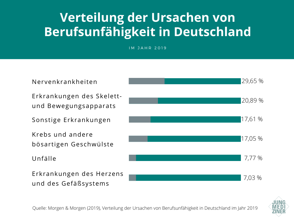 Verteilung der Ursachen von Berufsunfähigkeit in Deutschland